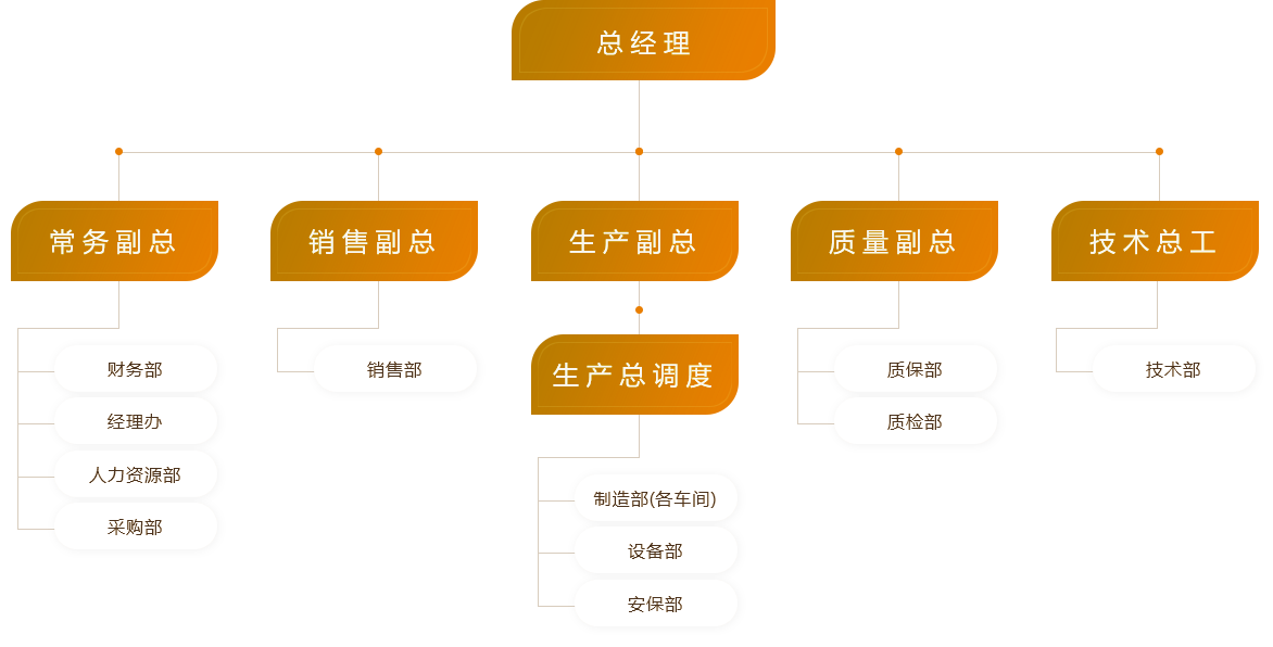 组织机构